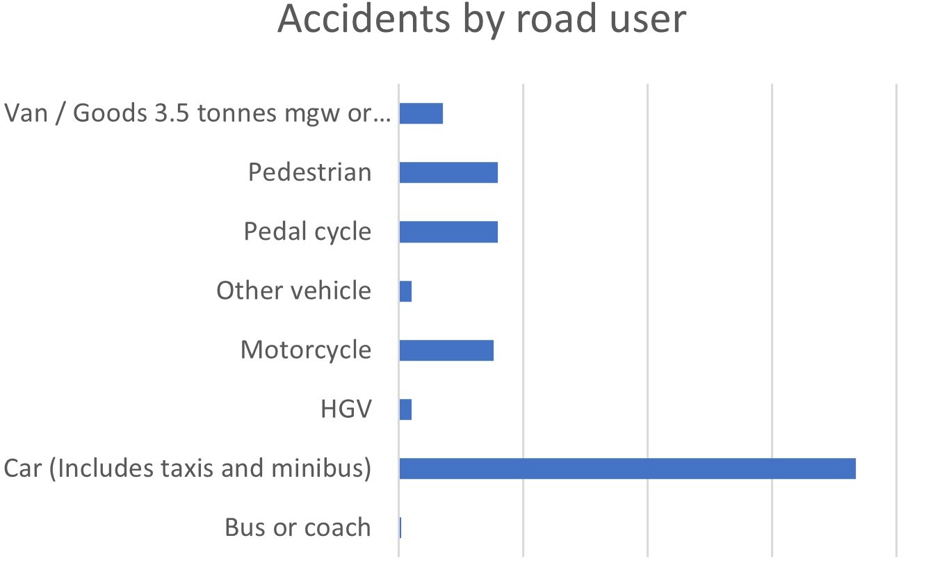 Cars were most likely to be involved in crashes in Herefordshire