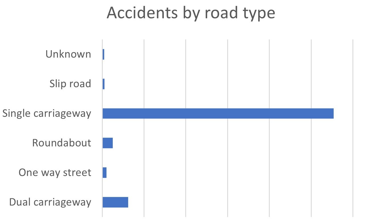 The vast majority of accidents were recorded on single carriageways, according to government data