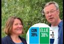 Hugh Fearnley-Whittingstall tells Ellie Chowns why he is supporting her election campaign and inset, graph of the Greens\' doorstep polling in North Herefordshire