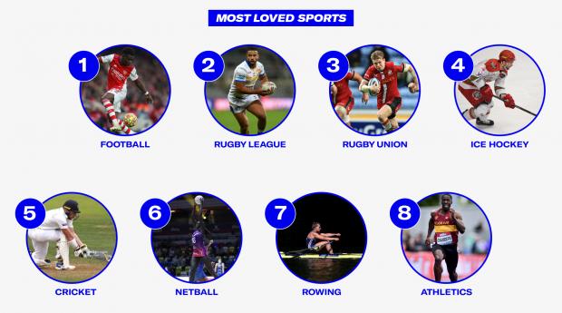 Hereford Times: Most Loved Sports. Credit: Sports Direct